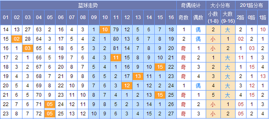 新澳門彩出號(hào)綜合走勢圖