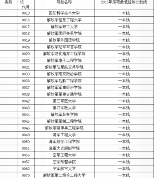 軍校排名一覽表