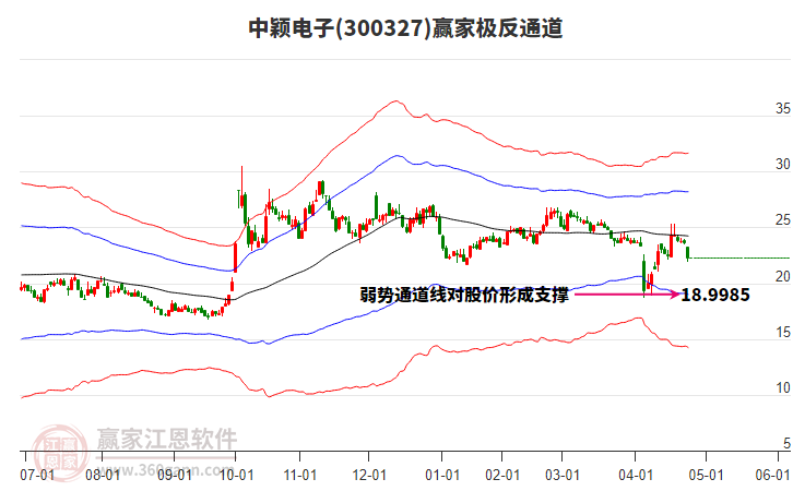 股票行情分析 第4頁