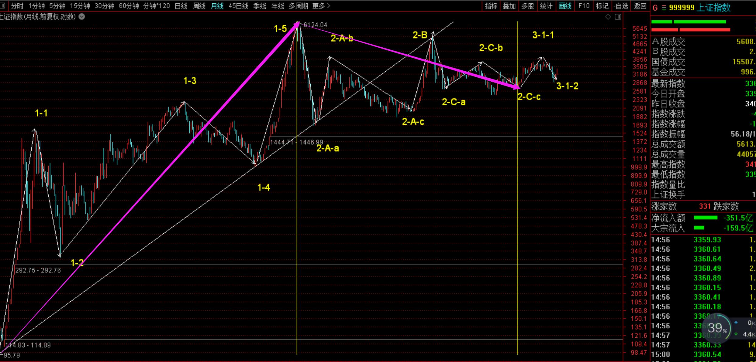 最近上證指數(shù)走勢分析，上證指數(shù)近期走勢解析