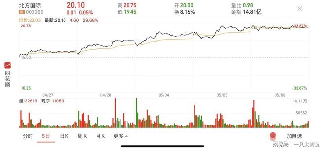 關(guān)于股票000065的最新價格動態(tài)及市場分析,股票000065最新價格動態(tài)與市場深度解析