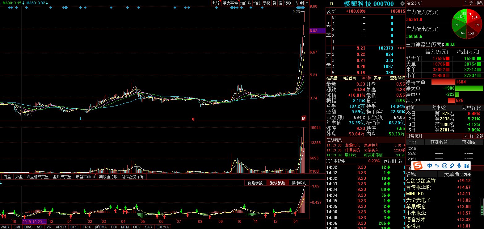 關(guān)于股票行情分析，探索代碼為000700的股票走勢，股票行情分析，代碼為000700的股票走勢探索